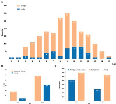 Characteristics of Graves' disease in children and adolescents in Nanjing: A retrospective investigation study